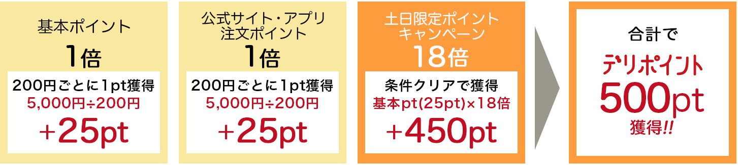 期間限定ポイント