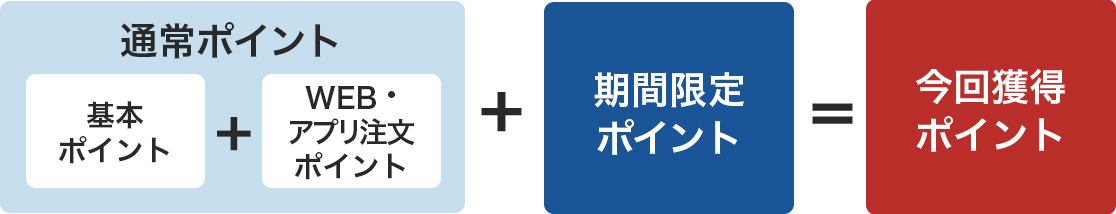 獲得ポイント詳細