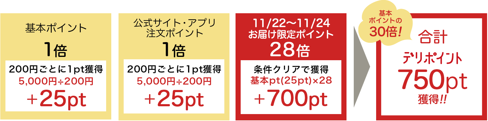 合計500pt獲得!!
