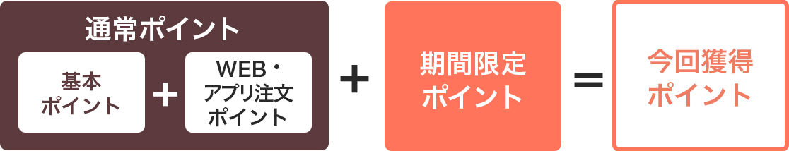 獲得ポイント詳細