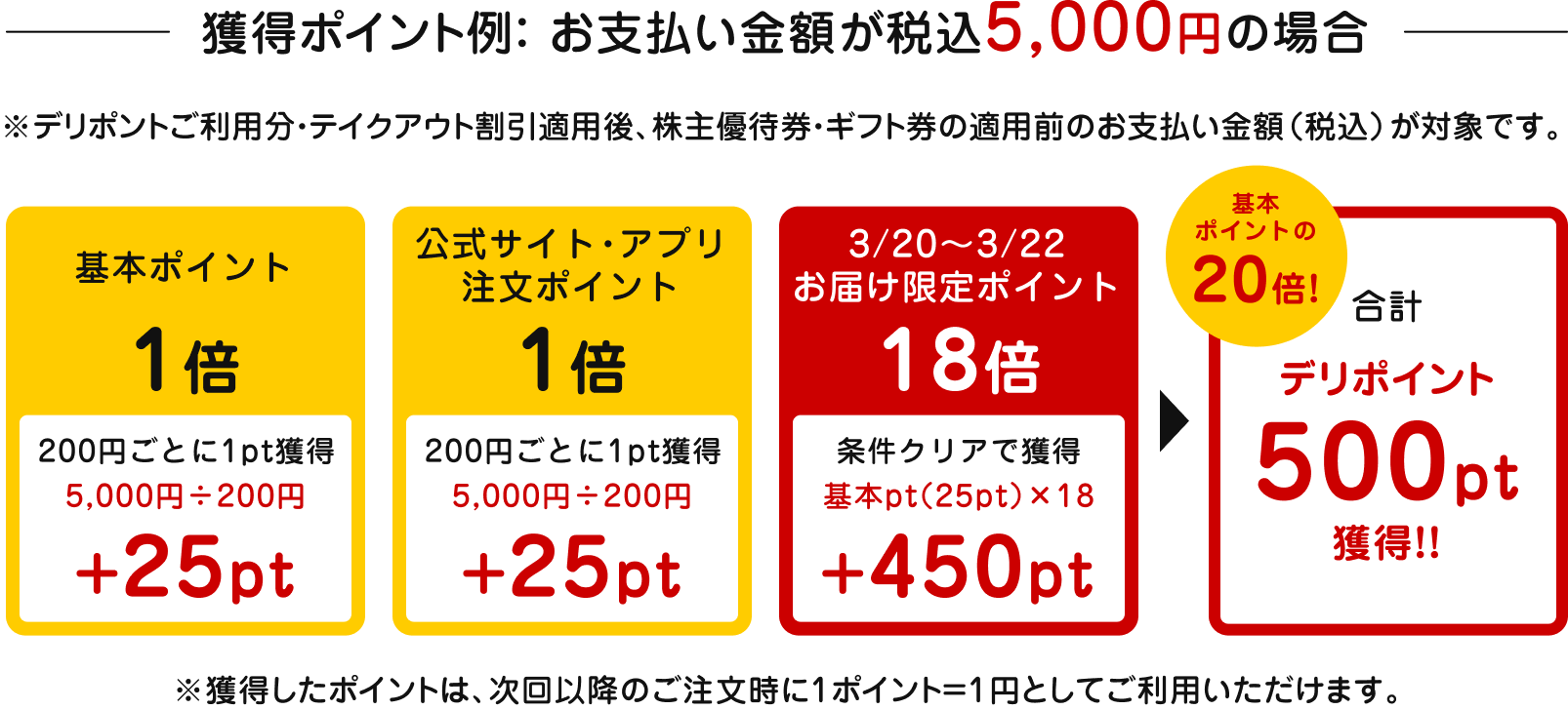 お支払い金額が税込5,000円の場合、デリポイント500pt獲得