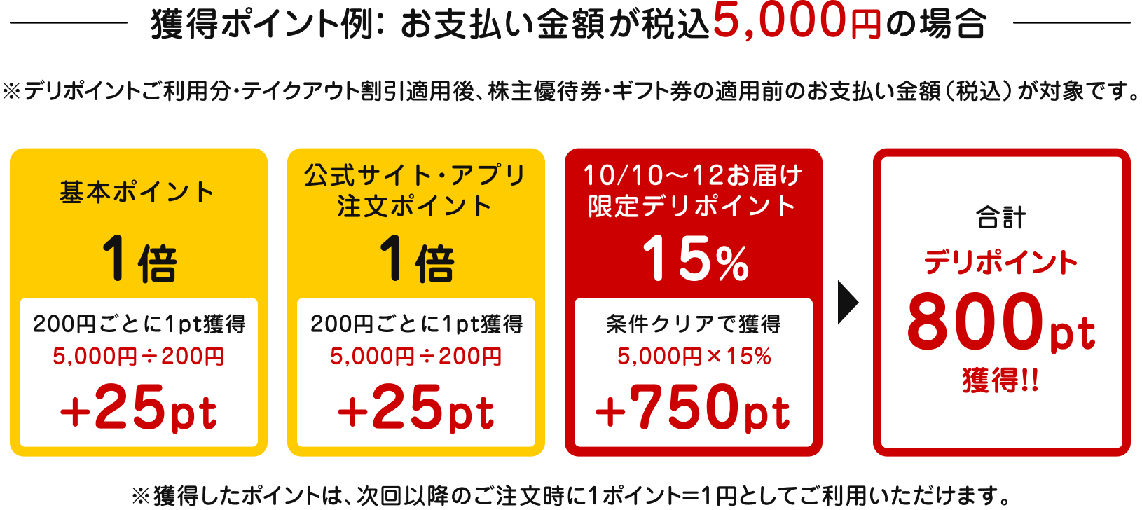 お支払い金額が税込5,000円の場合、デリポイント800pt獲得