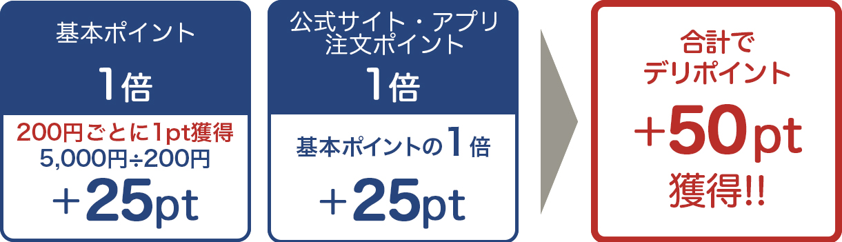合計150ポイント獲得